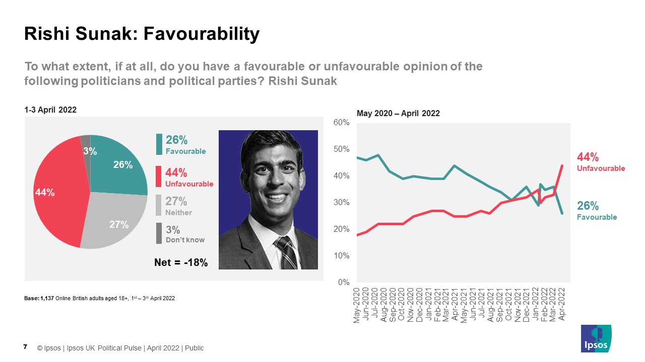 Ipsos poll shows Rishi Sunak’s favourability ratings lowest since he